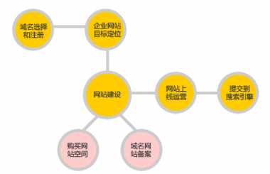 漢陽網站建設一般分哪些步驟？